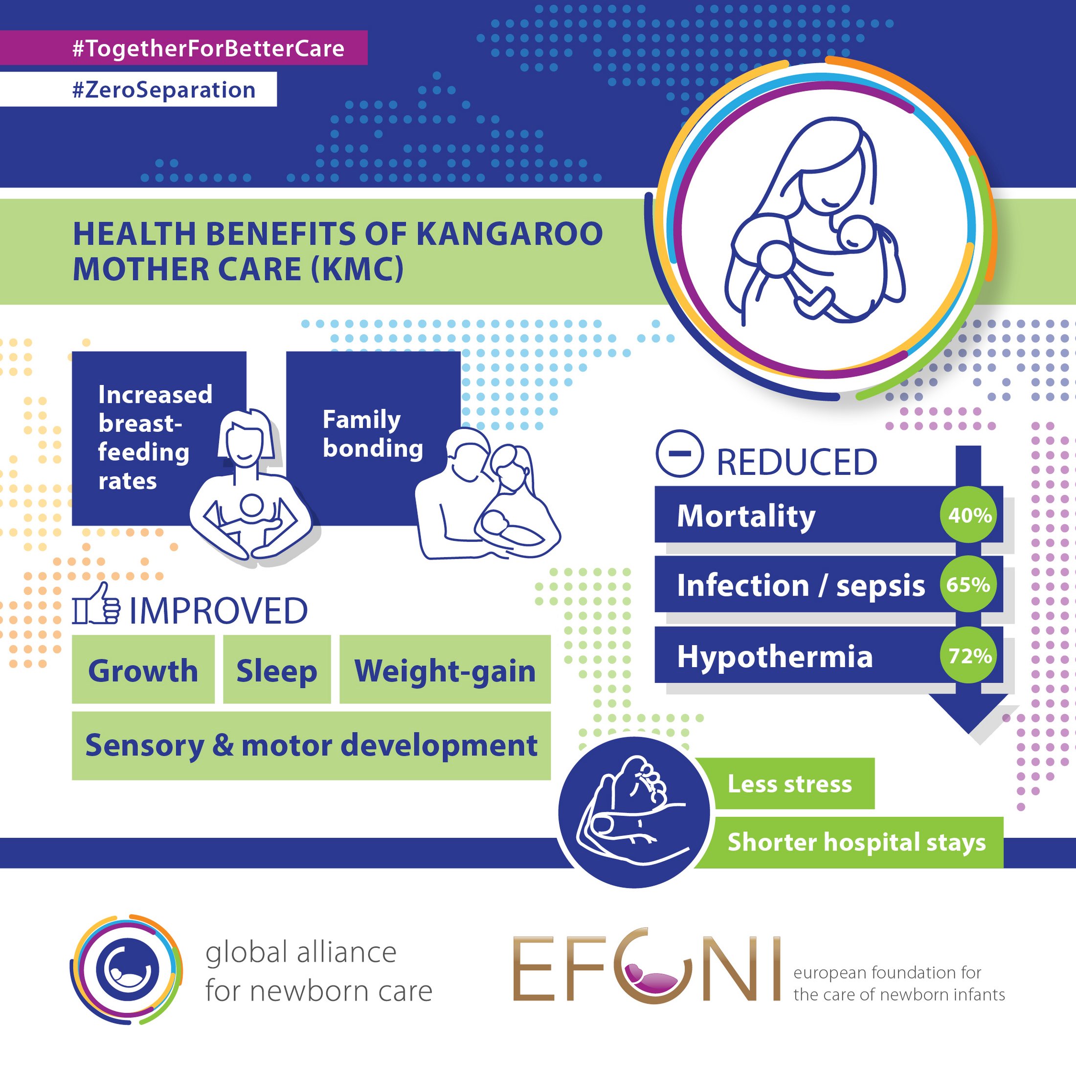 Infpographic on the numerous benefits of Kangaroo Mother Care: increased breastfeeding, family bonding, improved growth, sleep, weight-gain and sensory & motor development, reduced mortality, infection, sepsis, hypothermia and stress, as well as shorter hospital stays