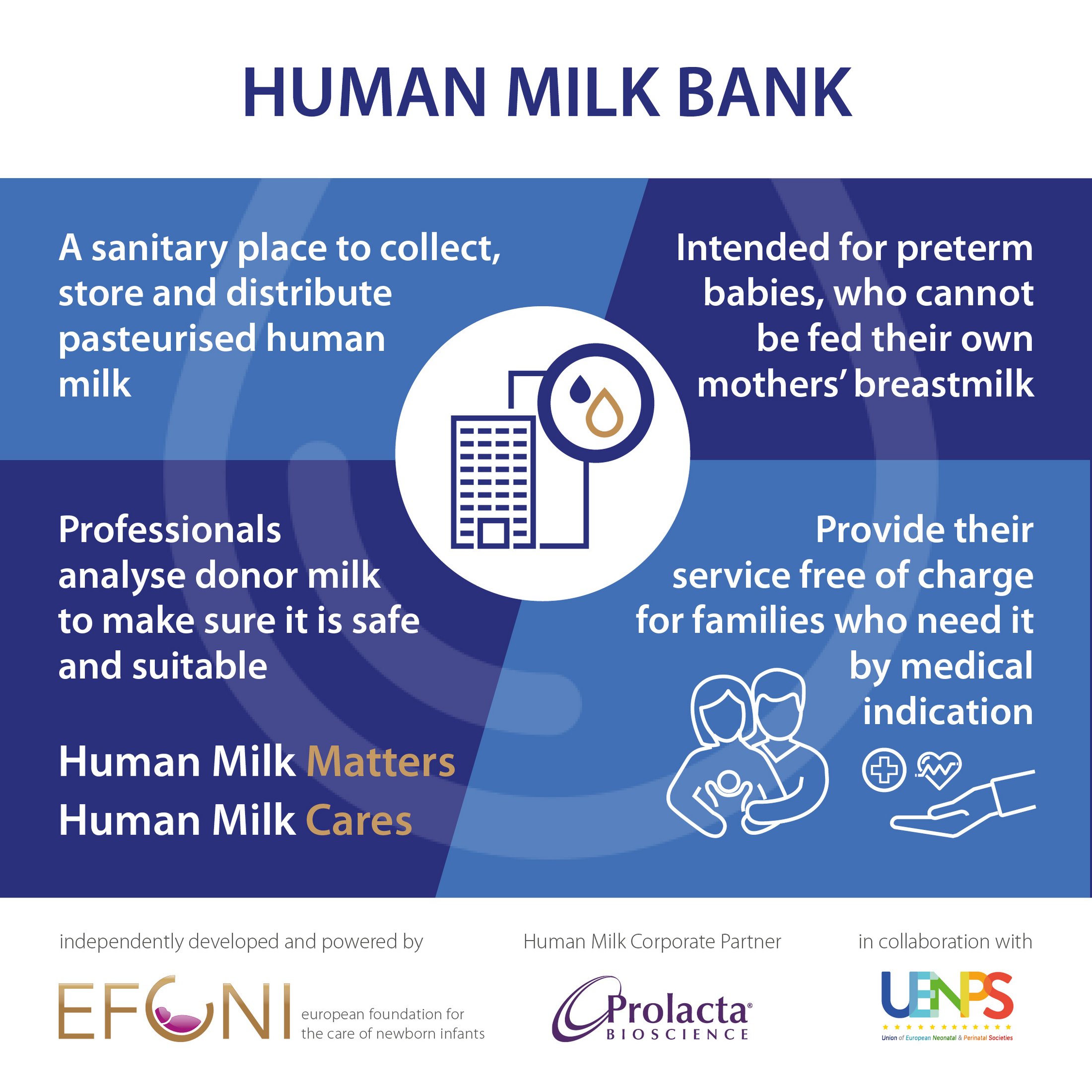 Infographic on Human Milk Banks. A sanitary place to collect, store and distribute pasteurized human milk. Intended for babies born preterm, who cannot be fed their own mothers' breastmilk. Professionals analyse donor milk to make sure it is safe and suitable. Provide their service free of charge for families who need it by medical indication