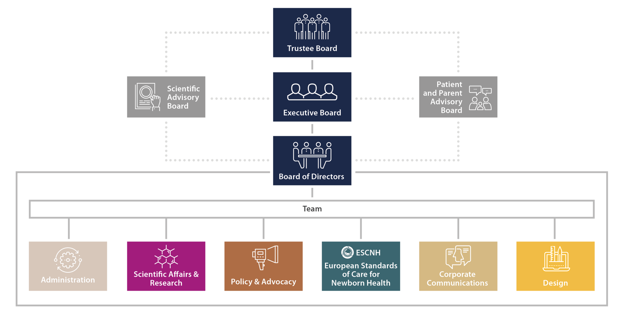 Organizational chart of GFCNI showing trustee board, executive board, board of directors, advisory boards, and teams.
