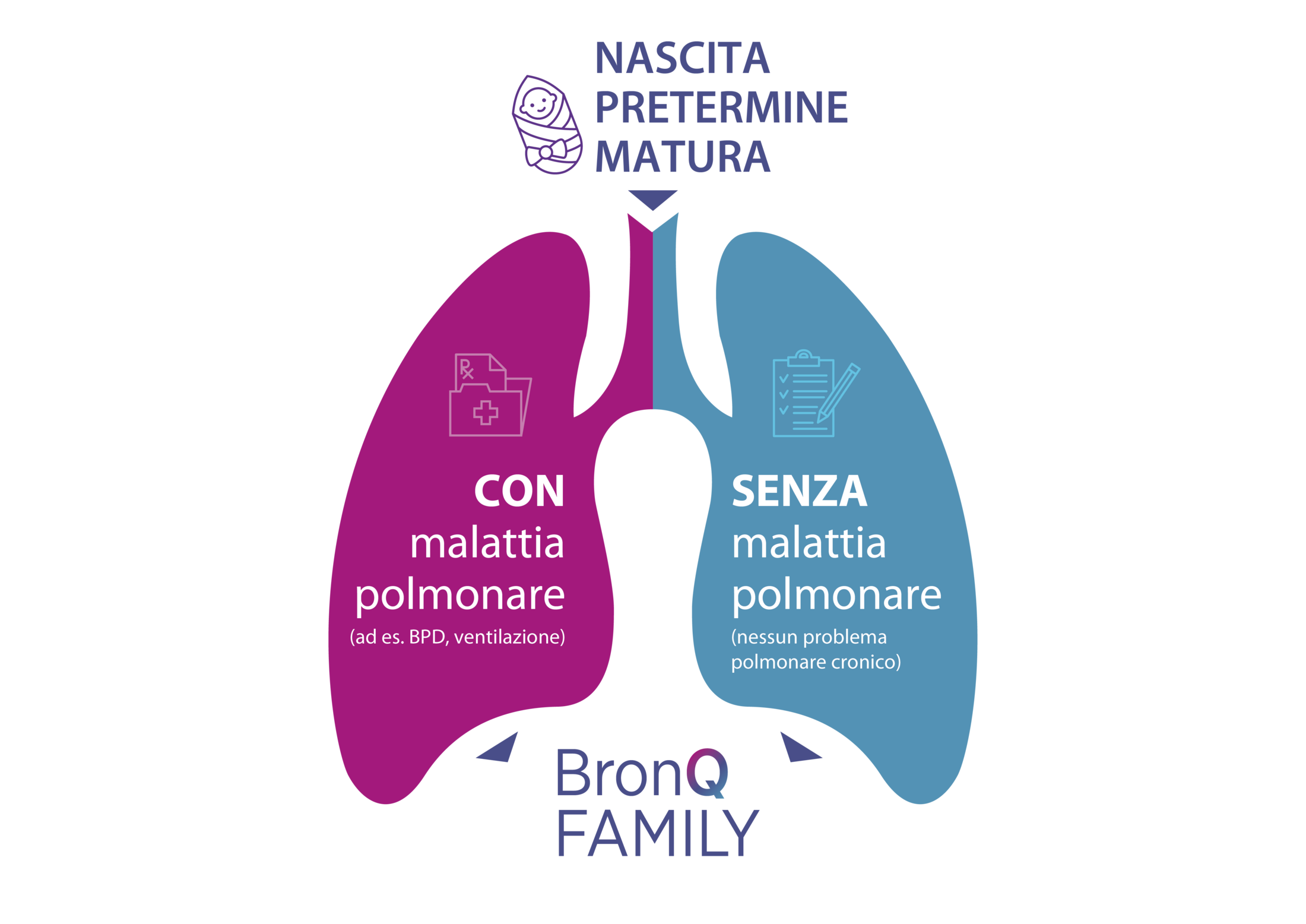 NASCITA PRETERMINE MATURA: Con malattia polmonare (ad es. BPD, ventilazione), Senza malattia polmonare (nessun problema polmonare cronico)