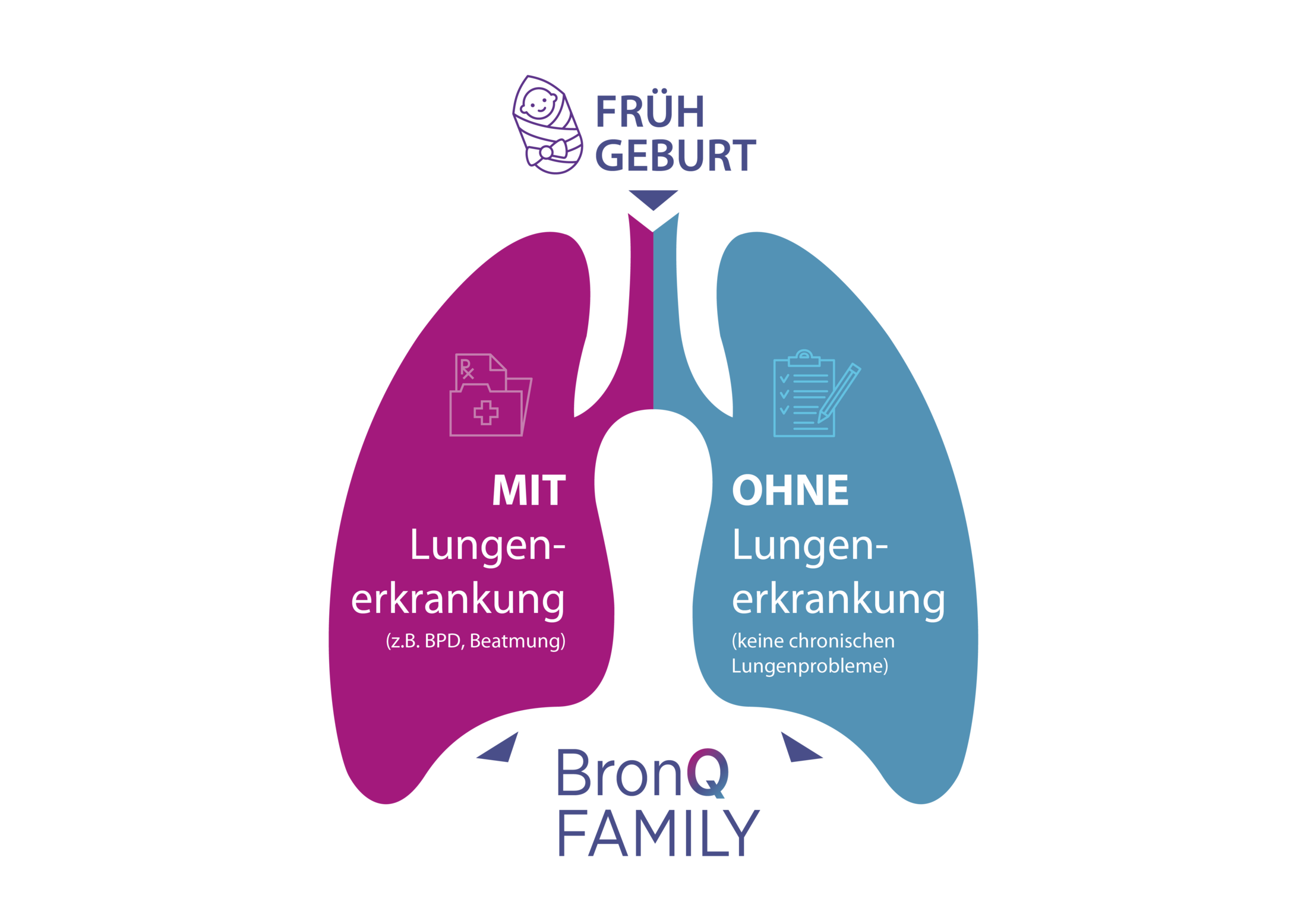 Die Grafik zeigt, dass alle Eltern teilnehmen können, die Erfahrungen zum Thema Frühgeburt gemacht haben, mit Lungenerkrankung (BPD, Beatmung) und ohne