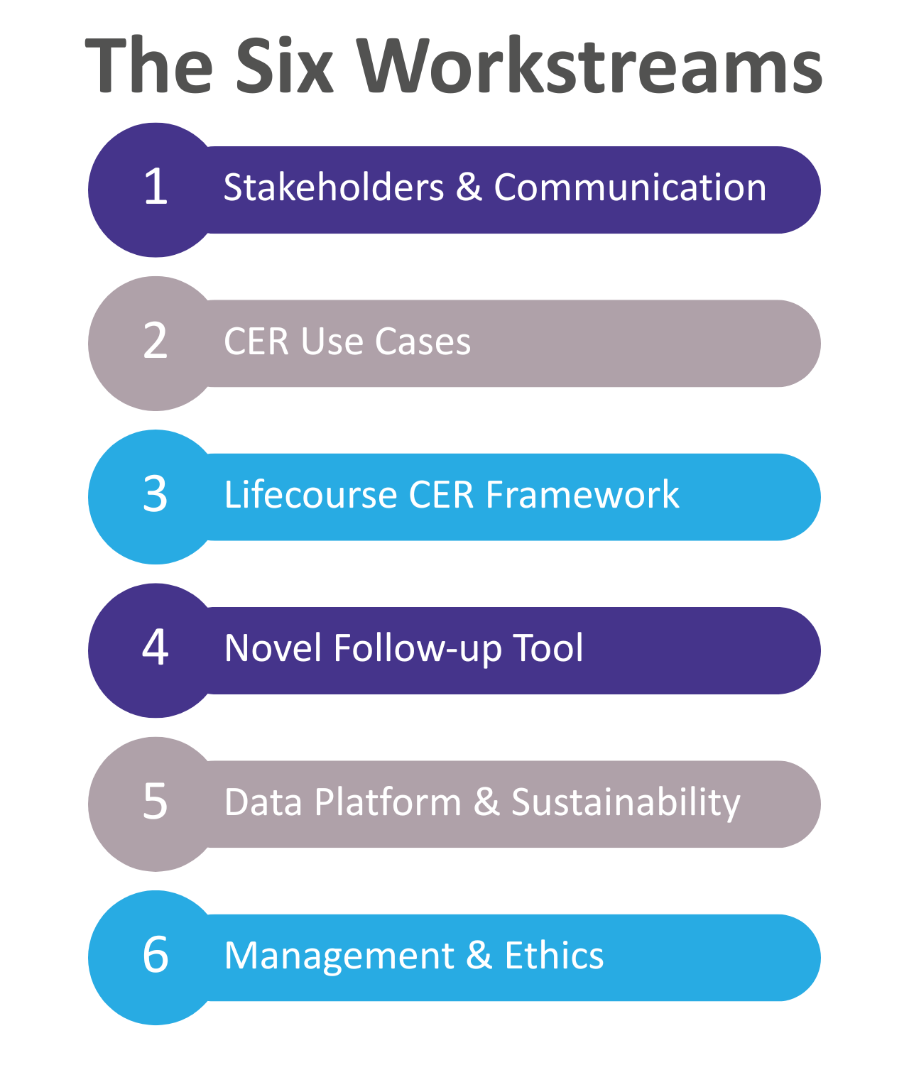IMPROVE PRETERM_project structure and six workstreams overview Infographic showing the six workstreams of the IMPROVE PRETERM project, from stakeholder engagement to management and ethics